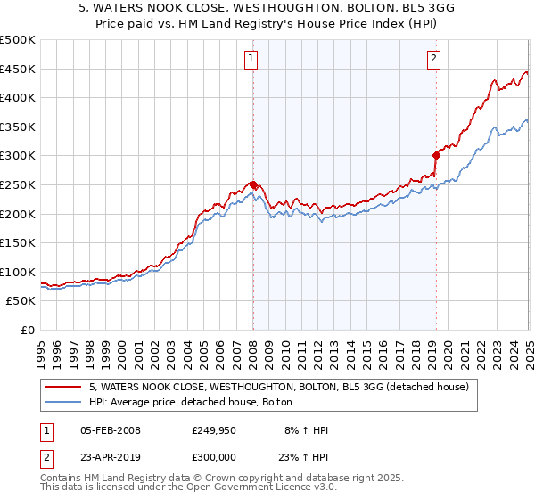 5, WATERS NOOK CLOSE, WESTHOUGHTON, BOLTON, BL5 3GG: Price paid vs HM Land Registry's House Price Index