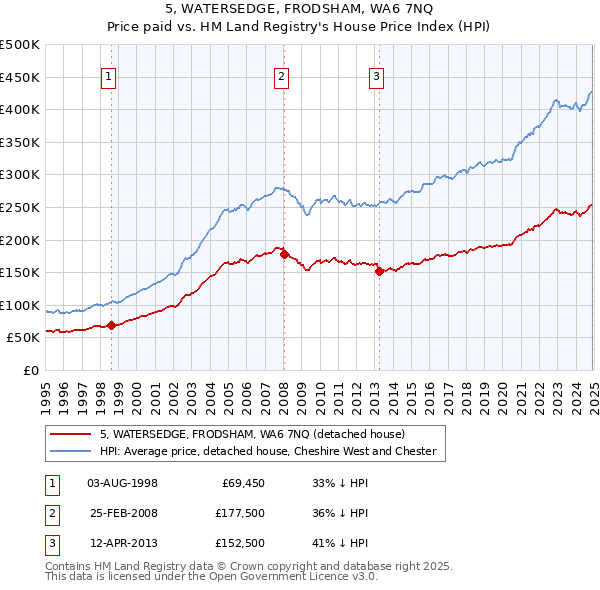 5, WATERSEDGE, FRODSHAM, WA6 7NQ: Price paid vs HM Land Registry's House Price Index