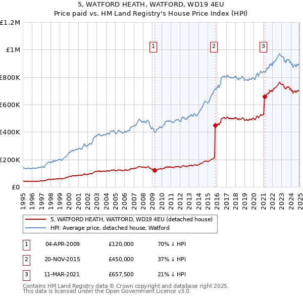 5, WATFORD HEATH, WATFORD, WD19 4EU: Price paid vs HM Land Registry's House Price Index