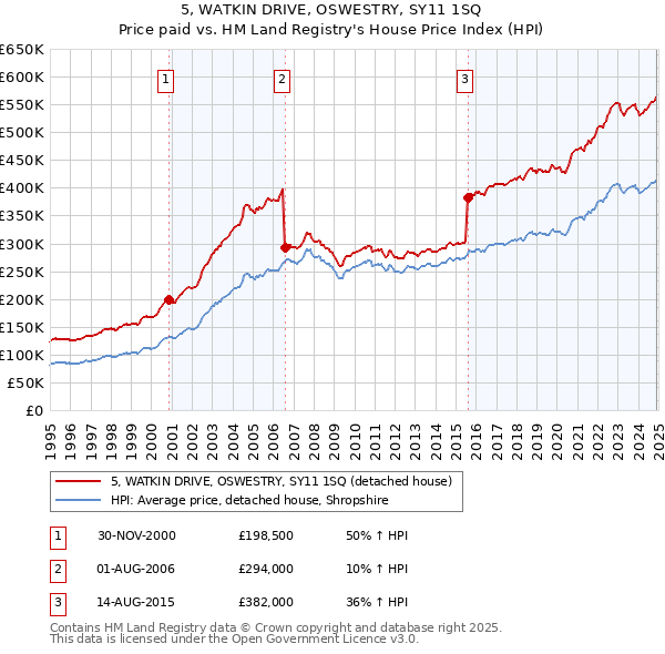 5, WATKIN DRIVE, OSWESTRY, SY11 1SQ: Price paid vs HM Land Registry's House Price Index
