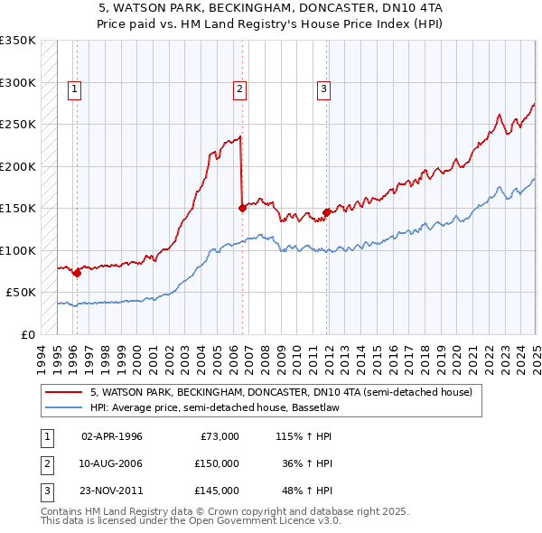 5, WATSON PARK, BECKINGHAM, DONCASTER, DN10 4TA: Price paid vs HM Land Registry's House Price Index