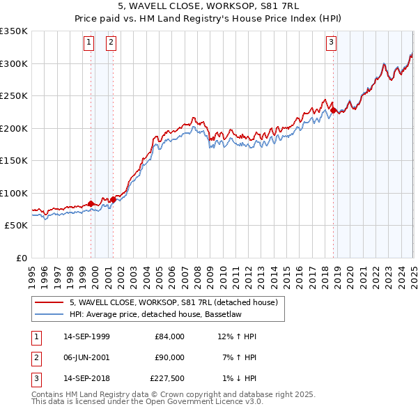 5, WAVELL CLOSE, WORKSOP, S81 7RL: Price paid vs HM Land Registry's House Price Index