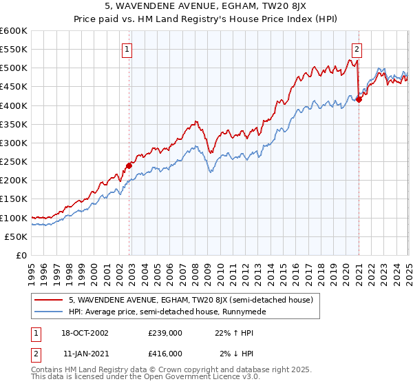 5, WAVENDENE AVENUE, EGHAM, TW20 8JX: Price paid vs HM Land Registry's House Price Index