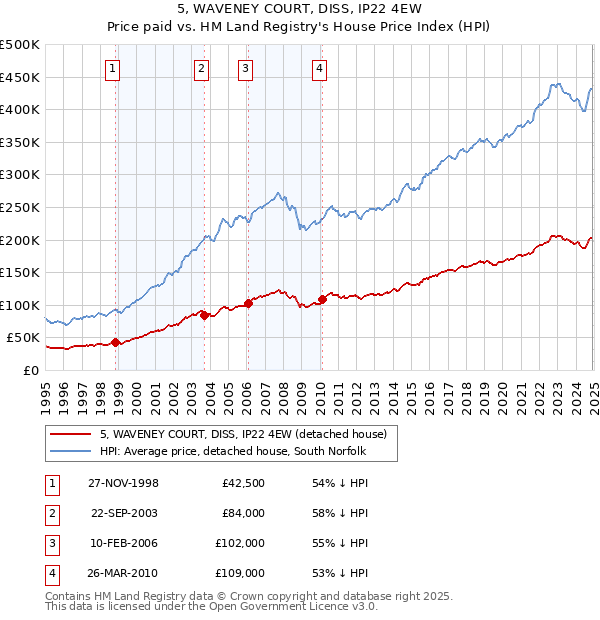 5, WAVENEY COURT, DISS, IP22 4EW: Price paid vs HM Land Registry's House Price Index