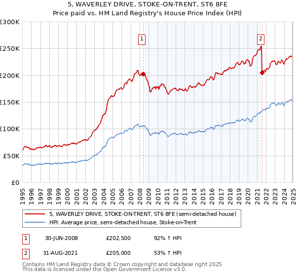 5, WAVERLEY DRIVE, STOKE-ON-TRENT, ST6 8FE: Price paid vs HM Land Registry's House Price Index