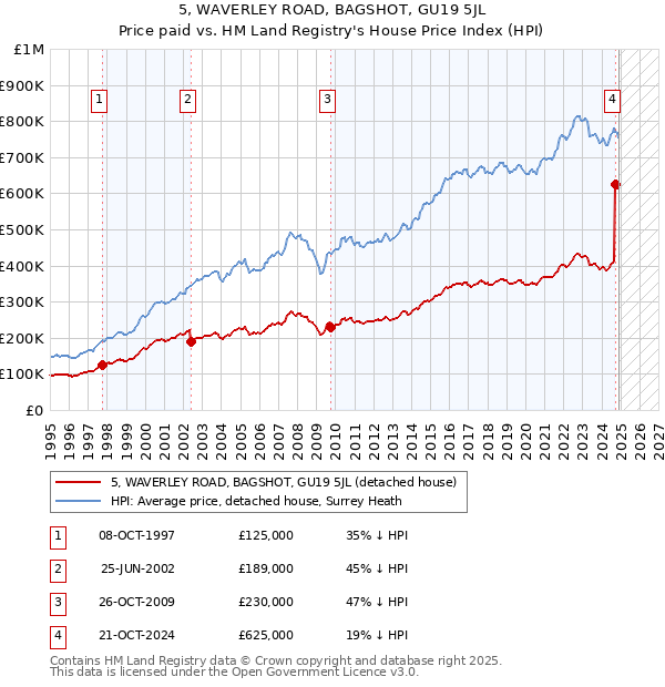 5, WAVERLEY ROAD, BAGSHOT, GU19 5JL: Price paid vs HM Land Registry's House Price Index