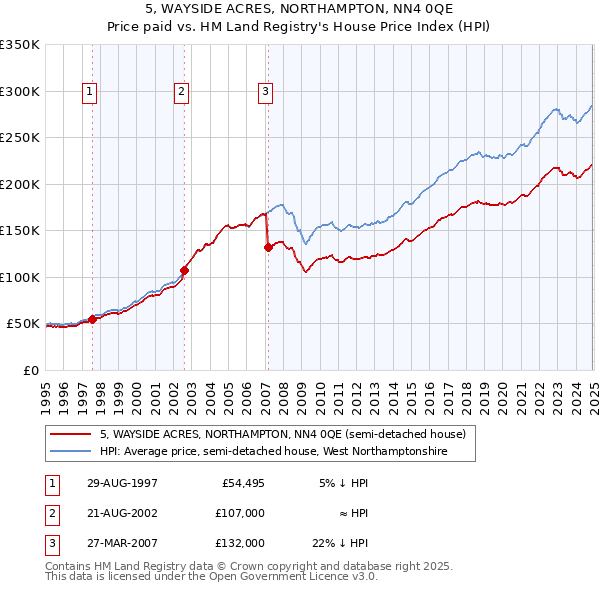 5, WAYSIDE ACRES, NORTHAMPTON, NN4 0QE: Price paid vs HM Land Registry's House Price Index