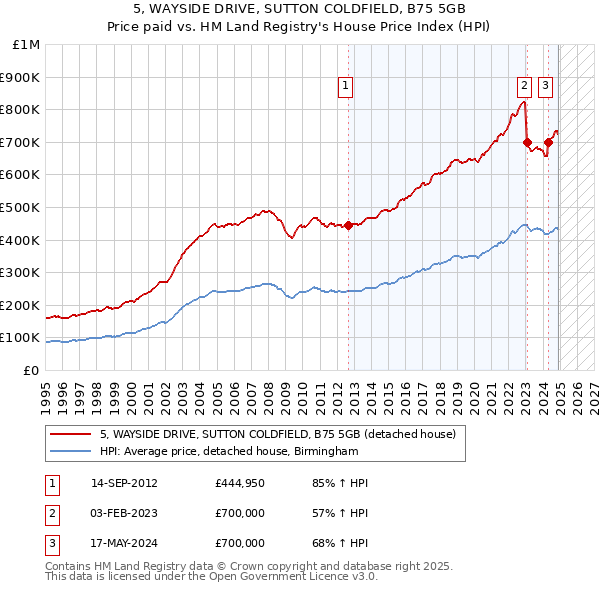 5, WAYSIDE DRIVE, SUTTON COLDFIELD, B75 5GB: Price paid vs HM Land Registry's House Price Index