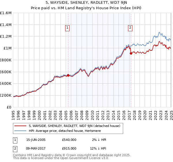 5, WAYSIDE, SHENLEY, RADLETT, WD7 9JN: Price paid vs HM Land Registry's House Price Index