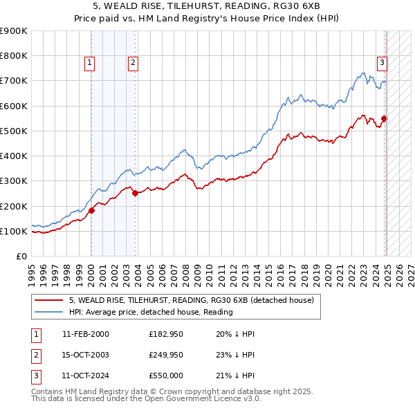 5, WEALD RISE, TILEHURST, READING, RG30 6XB: Price paid vs HM Land Registry's House Price Index