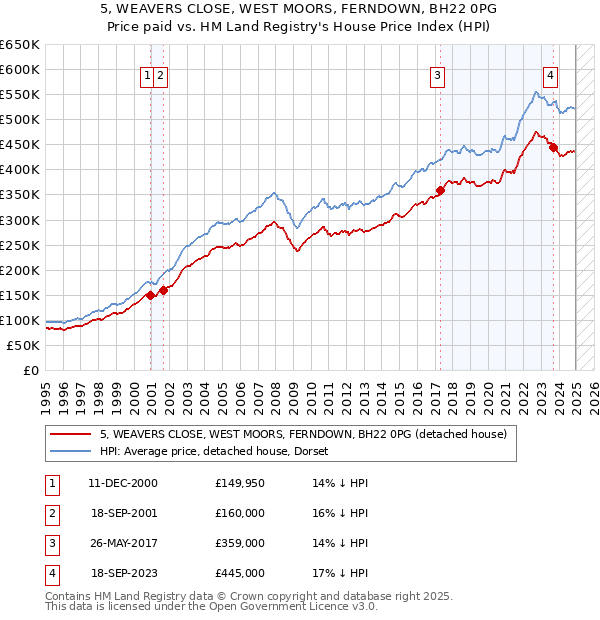 5, WEAVERS CLOSE, WEST MOORS, FERNDOWN, BH22 0PG: Price paid vs HM Land Registry's House Price Index