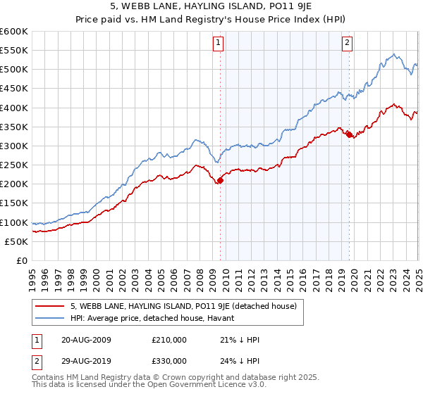 5, WEBB LANE, HAYLING ISLAND, PO11 9JE: Price paid vs HM Land Registry's House Price Index