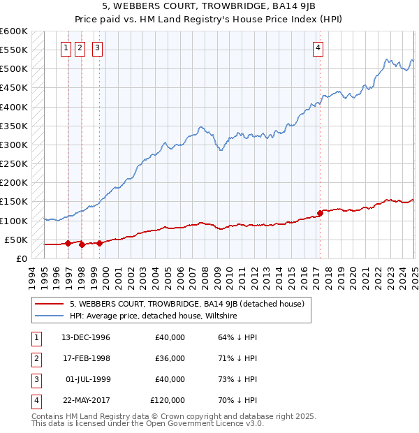 5, WEBBERS COURT, TROWBRIDGE, BA14 9JB: Price paid vs HM Land Registry's House Price Index