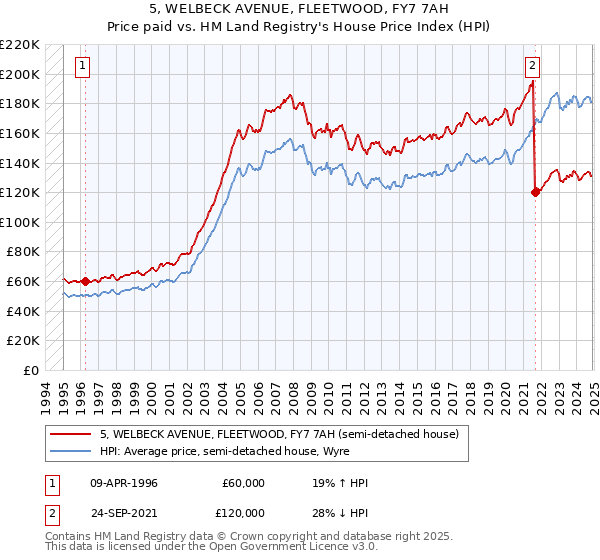 5, WELBECK AVENUE, FLEETWOOD, FY7 7AH: Price paid vs HM Land Registry's House Price Index