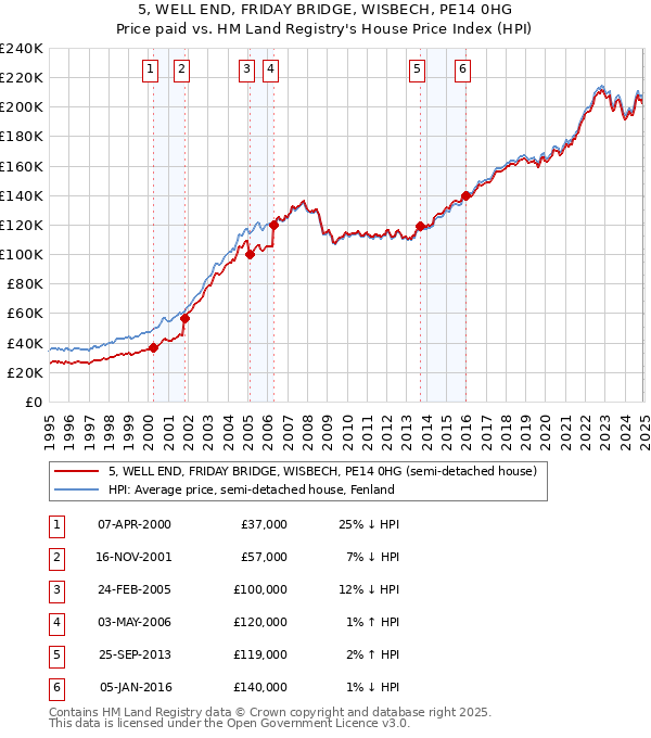 5, WELL END, FRIDAY BRIDGE, WISBECH, PE14 0HG: Price paid vs HM Land Registry's House Price Index