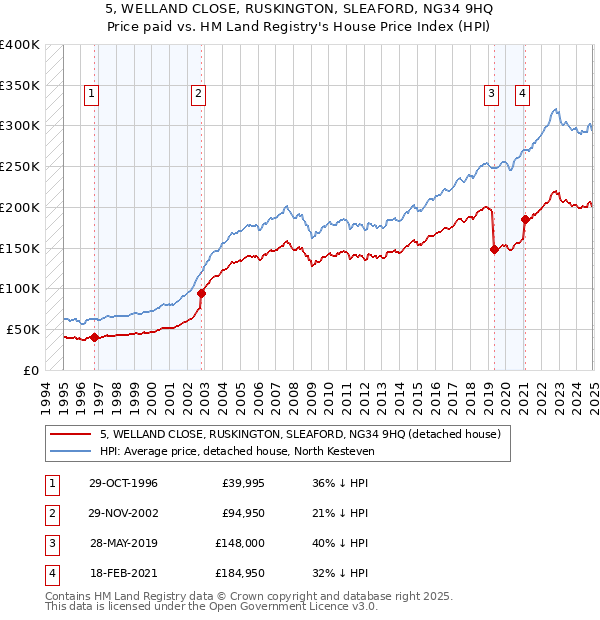 5, WELLAND CLOSE, RUSKINGTON, SLEAFORD, NG34 9HQ: Price paid vs HM Land Registry's House Price Index