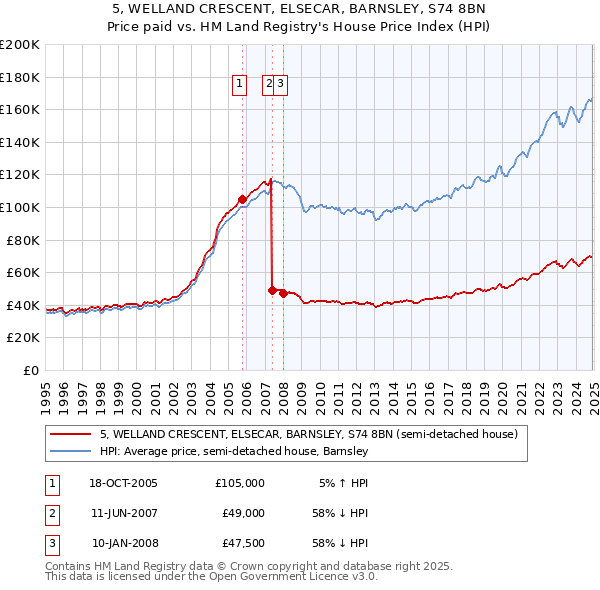 5, WELLAND CRESCENT, ELSECAR, BARNSLEY, S74 8BN: Price paid vs HM Land Registry's House Price Index