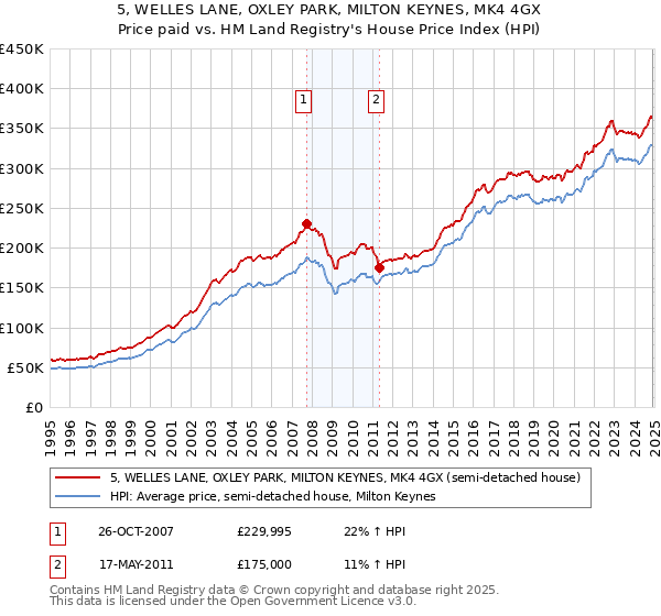 5, WELLES LANE, OXLEY PARK, MILTON KEYNES, MK4 4GX: Price paid vs HM Land Registry's House Price Index