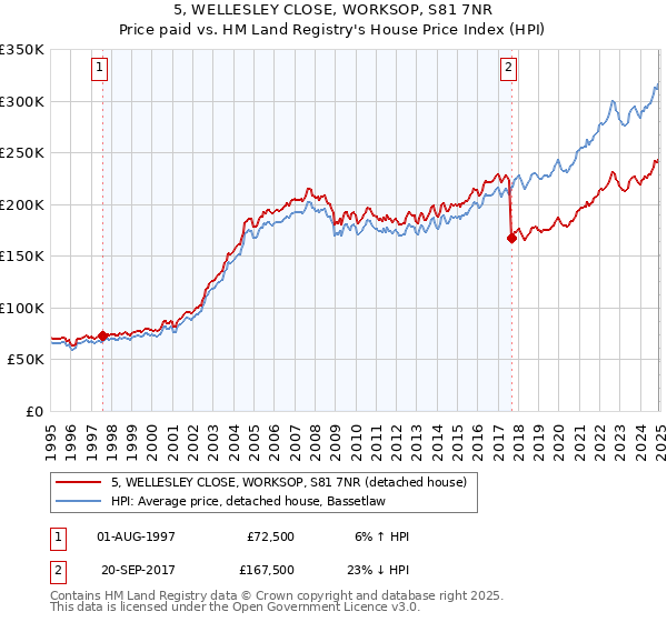 5, WELLESLEY CLOSE, WORKSOP, S81 7NR: Price paid vs HM Land Registry's House Price Index
