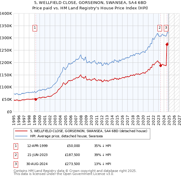 5, WELLFIELD CLOSE, GORSEINON, SWANSEA, SA4 6BD: Price paid vs HM Land Registry's House Price Index