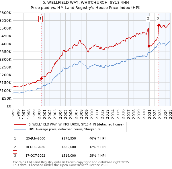 5, WELLFIELD WAY, WHITCHURCH, SY13 4HN: Price paid vs HM Land Registry's House Price Index