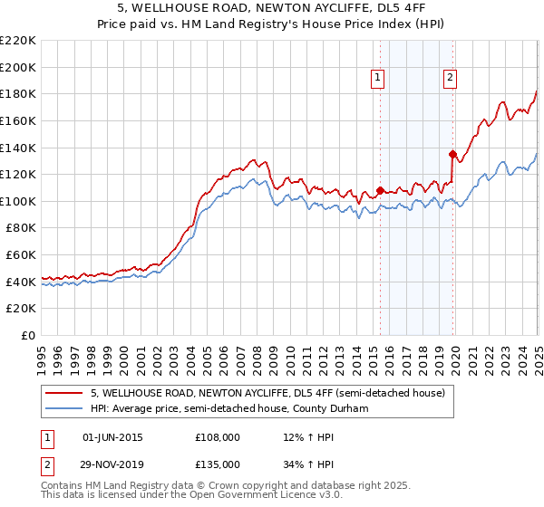 5, WELLHOUSE ROAD, NEWTON AYCLIFFE, DL5 4FF: Price paid vs HM Land Registry's House Price Index