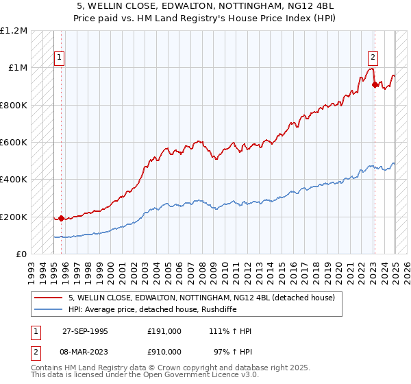 5, WELLIN CLOSE, EDWALTON, NOTTINGHAM, NG12 4BL: Price paid vs HM Land Registry's House Price Index