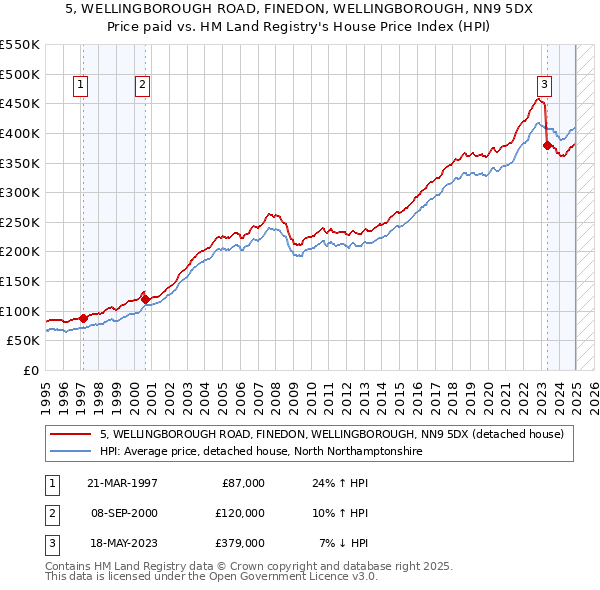 5, WELLINGBOROUGH ROAD, FINEDON, WELLINGBOROUGH, NN9 5DX: Price paid vs HM Land Registry's House Price Index