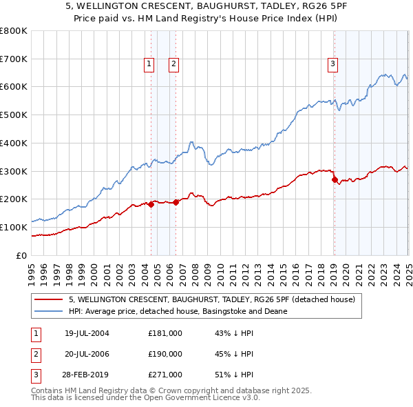 5, WELLINGTON CRESCENT, BAUGHURST, TADLEY, RG26 5PF: Price paid vs HM Land Registry's House Price Index