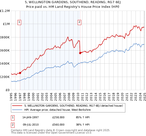 5, WELLINGTON GARDENS, SOUTHEND, READING, RG7 6EJ: Price paid vs HM Land Registry's House Price Index