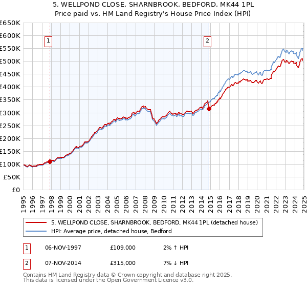 5, WELLPOND CLOSE, SHARNBROOK, BEDFORD, MK44 1PL: Price paid vs HM Land Registry's House Price Index