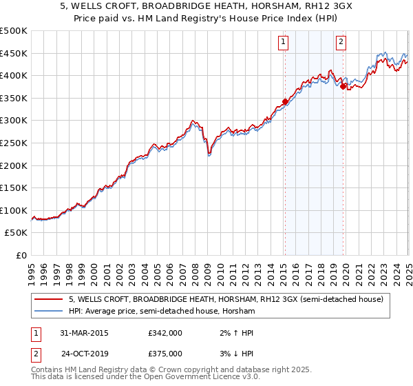 5, WELLS CROFT, BROADBRIDGE HEATH, HORSHAM, RH12 3GX: Price paid vs HM Land Registry's House Price Index