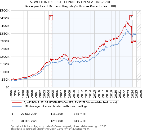 5, WELTON RISE, ST LEONARDS-ON-SEA, TN37 7RG: Price paid vs HM Land Registry's House Price Index