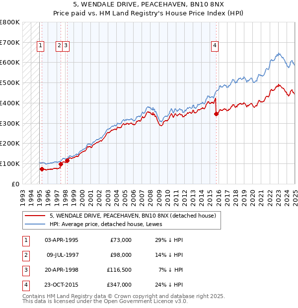 5, WENDALE DRIVE, PEACEHAVEN, BN10 8NX: Price paid vs HM Land Registry's House Price Index