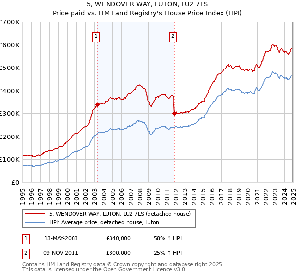 5, WENDOVER WAY, LUTON, LU2 7LS: Price paid vs HM Land Registry's House Price Index