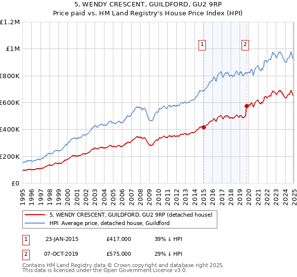 5, WENDY CRESCENT, GUILDFORD, GU2 9RP: Price paid vs HM Land Registry's House Price Index