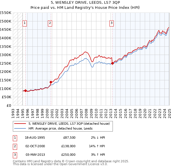 5, WENSLEY DRIVE, LEEDS, LS7 3QP: Price paid vs HM Land Registry's House Price Index