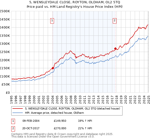 5, WENSLEYDALE CLOSE, ROYTON, OLDHAM, OL2 5TQ: Price paid vs HM Land Registry's House Price Index