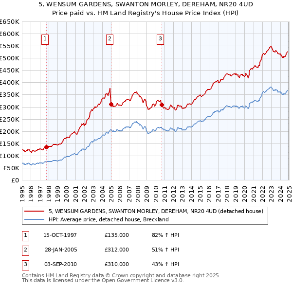 5, WENSUM GARDENS, SWANTON MORLEY, DEREHAM, NR20 4UD: Price paid vs HM Land Registry's House Price Index