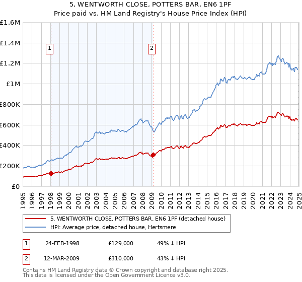 5, WENTWORTH CLOSE, POTTERS BAR, EN6 1PF: Price paid vs HM Land Registry's House Price Index