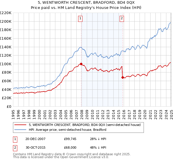 5, WENTWORTH CRESCENT, BRADFORD, BD4 0QX: Price paid vs HM Land Registry's House Price Index