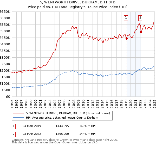 5, WENTWORTH DRIVE, DURHAM, DH1 3FD: Price paid vs HM Land Registry's House Price Index