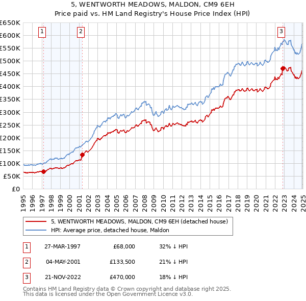 5, WENTWORTH MEADOWS, MALDON, CM9 6EH: Price paid vs HM Land Registry's House Price Index