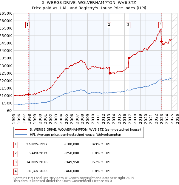 5, WERGS DRIVE, WOLVERHAMPTON, WV6 8TZ: Price paid vs HM Land Registry's House Price Index