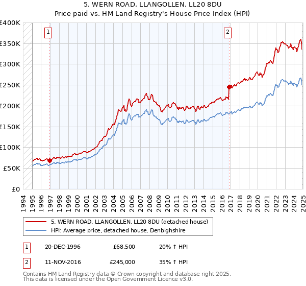 5, WERN ROAD, LLANGOLLEN, LL20 8DU: Price paid vs HM Land Registry's House Price Index