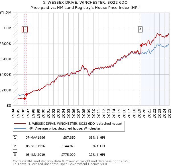 5, WESSEX DRIVE, WINCHESTER, SO22 6DQ: Price paid vs HM Land Registry's House Price Index