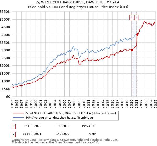 5, WEST CLIFF PARK DRIVE, DAWLISH, EX7 9EA: Price paid vs HM Land Registry's House Price Index