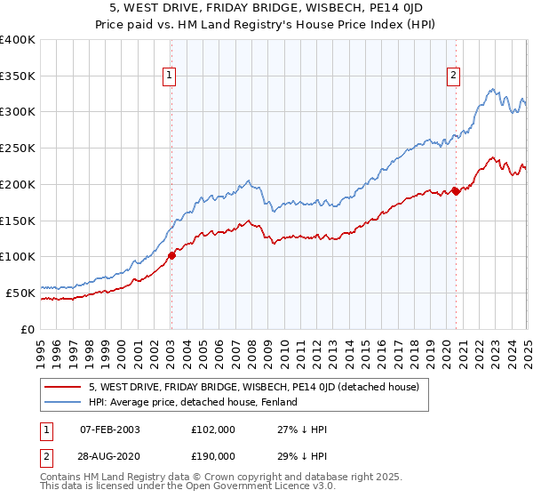 5, WEST DRIVE, FRIDAY BRIDGE, WISBECH, PE14 0JD: Price paid vs HM Land Registry's House Price Index