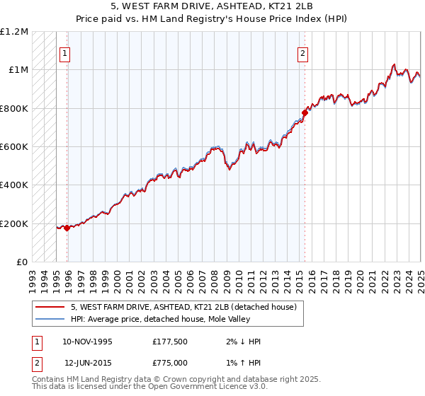 5, WEST FARM DRIVE, ASHTEAD, KT21 2LB: Price paid vs HM Land Registry's House Price Index