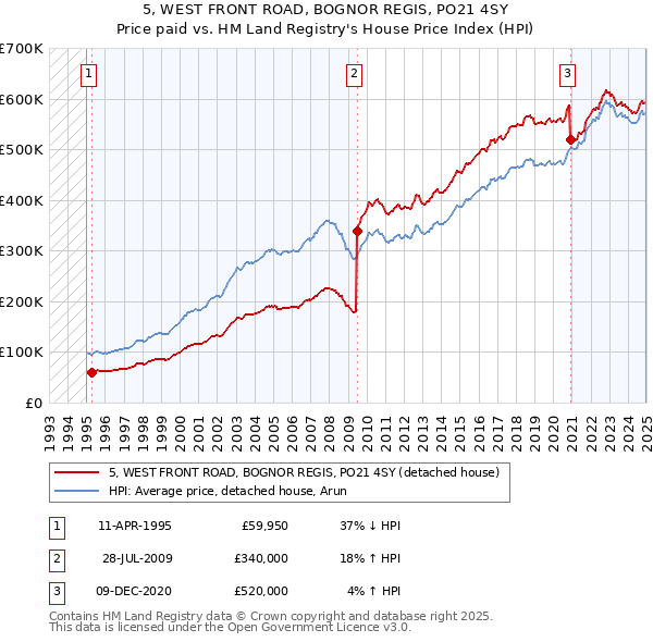5, WEST FRONT ROAD, BOGNOR REGIS, PO21 4SY: Price paid vs HM Land Registry's House Price Index